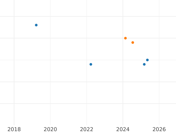 Auktionsverkaufs-Diagramm 10 Zlotych 2013 MW "Cyprian Norwid" - Silbermünze Wert - Polen, III Republik Polen nach Stückelung