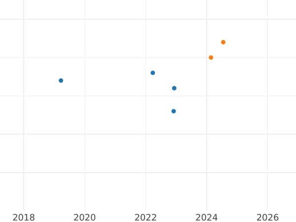 Auktionsverkaufs-Diagramm 10 Zlotych 2013 MW "Witold Lutosławski" - Silbermünze Wert - Polen, III Republik Polen nach Stückelung