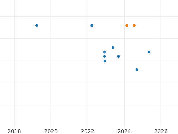 Auction sales chart 10 Zlotych 2013 MW "Agnieszka Osiecka" - Silver Coin Value - Poland, III Republic after denomination