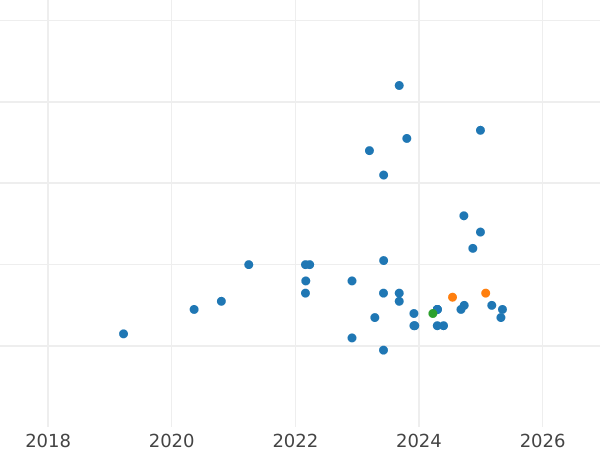Auction sales chart 10 Zlotych 2014 MW "Denarius Bolesław III Wrymouth" - Silver Coin Value - Poland, III Republic after denomination