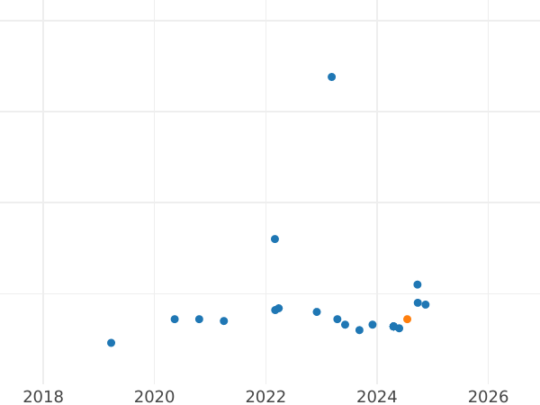 Auction sales chart 10 Zlotych 2014 MW "Bracteate Mieszko III the Old" - Silver Coin Value - Poland, III Republic after denomination