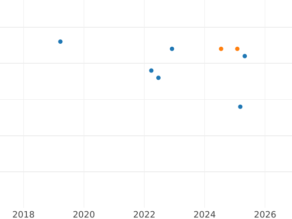 Auction sales chart 10 Zlotych 2014 MW "Grzegorz Ciechowski" - Silver Coin Value - Poland, III Republic after denomination