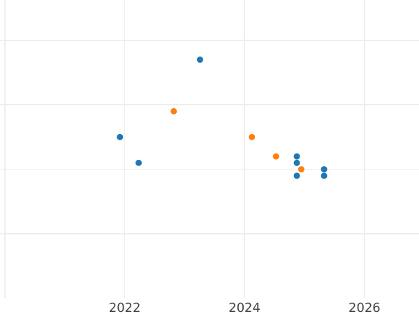 Auction sales chart 10 Zlotych 2015 MW "50th Anniversary of the Letter of Reconciliation of the Polish Bishops to the German Bishops" - Silver Coin Value - Poland, III Republic after denomination