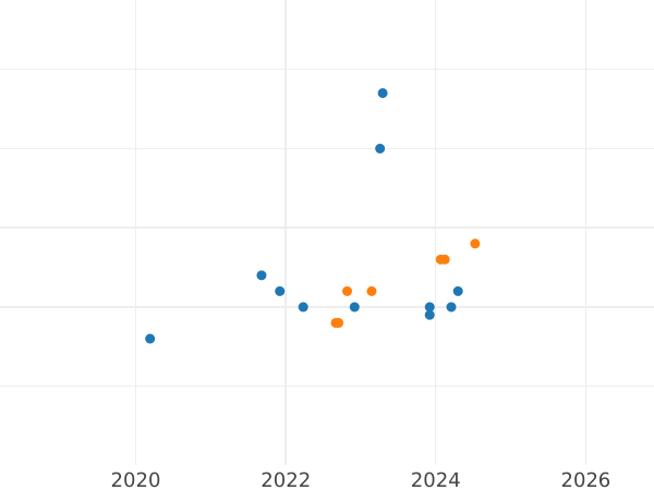 Auction sales chart 10 Zlotych 2015 MW "100 Years of Warsaw University of Technology" - Silver Coin Value - Poland, III Republic after denomination