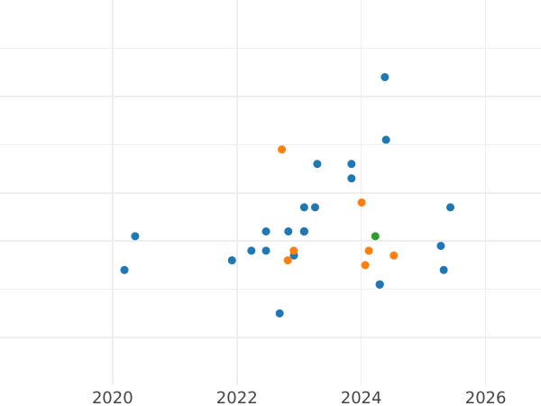 Auction sales chart 10 Zlotych 2015 MW "Jozef Pilsudski" - Silver Coin Value - Poland, III Republic after denomination