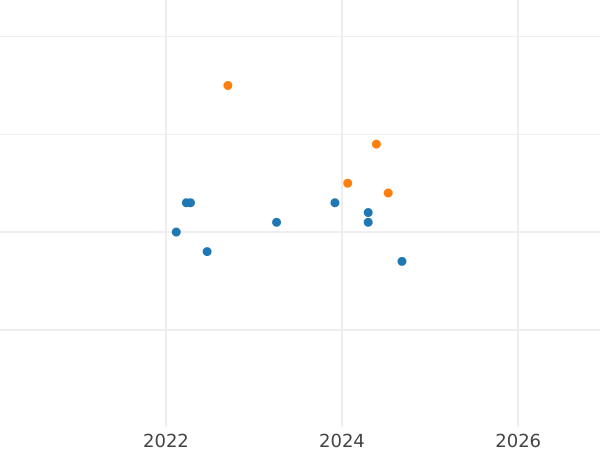 Auktionsverkaufs-Diagramm 10 Zlotych 2016 MW "Rio de Janeiro 2016" - Silbermünze Wert - Polen, III Republik Polen nach Stückelung
