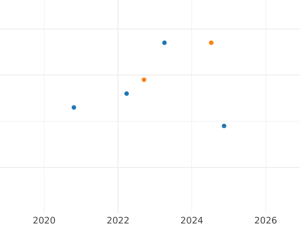 Auktionsverkaufs-Diagramm 10 Zlotych 2016 MW "Józef Haller" - Silbermünze Wert - Polen, III Republik Polen nach Stückelung