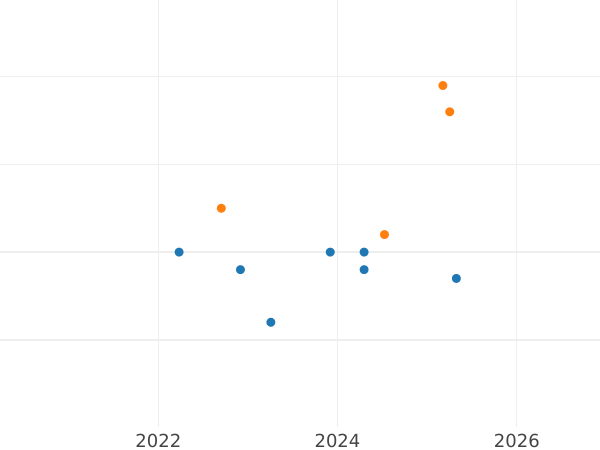 Auction sales chart 10 Zlotych 2017 MW "150th Anniversary of the Establishment of the Gymnastic Society Sokol" - Silver Coin Value - Poland, III Republic after denomination