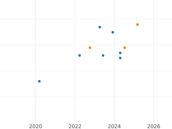 Auction sales chart 10 Zlotych 2017 MW "Nicolaus Copernicus" - Silver Coin Value - Poland, III Republic after denomination