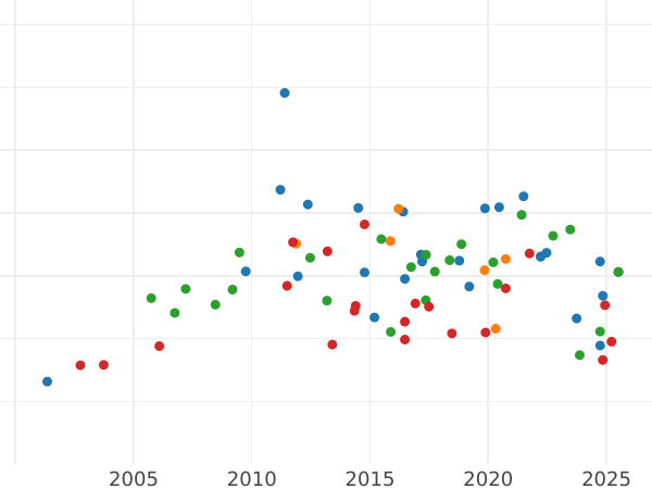 Auktionsverkaufs-Diagramm 20 Mark 1905 A "Mecklenburg Vorpommern Strelitz" - Goldmünze Wert - Deutschland, Deutsches Kaiserreich