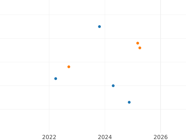 Auction sales chart 10 Zlotych 2017 MW "100th Anniversary of the Polish National Committee" - Silver Coin Value - Poland, III Republic after denomination