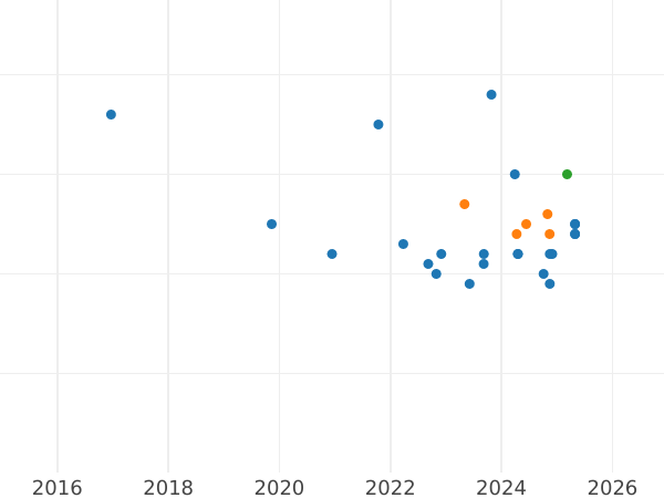 Auktionsverkaufs-Diagramm 20 Zlotych 2009 MW ET "Wladyslaw Strzeminski" - Silbermünze Wert - Polen, III Republik Polen nach Stückelung