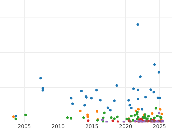 Auktionsverkaufs-Diagramm 2 Mark 1904 A "Preussen" - Silbermünze Wert - Deutschland, Deutsches Kaiserreich