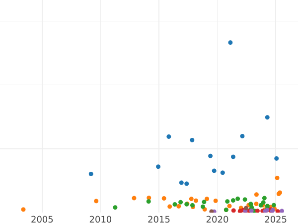 Wykres sprzedaży aukcyjnej 2 marki 1906 A "Prusy" - cena srebrnej monety - Niemcy, Cesarstwo Niemieckie