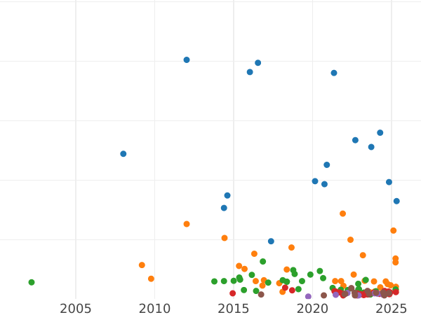 Auction sales chart 2 Mark 1907 A "Prussia" - Silver Coin Value - Germany, German Empire