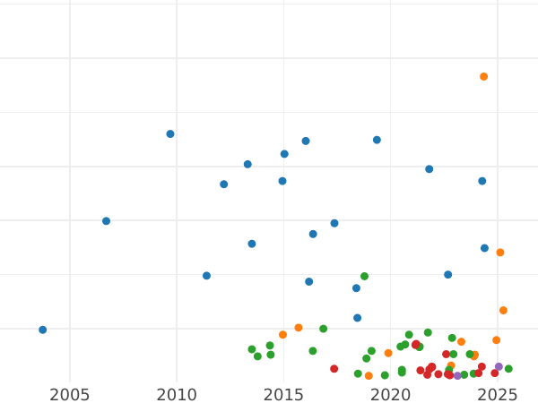 Gráfico de ventas en subastas 2 marcos 1911 A "Prusia" - valor de la moneda de plata - Alemania, Imperio alemán