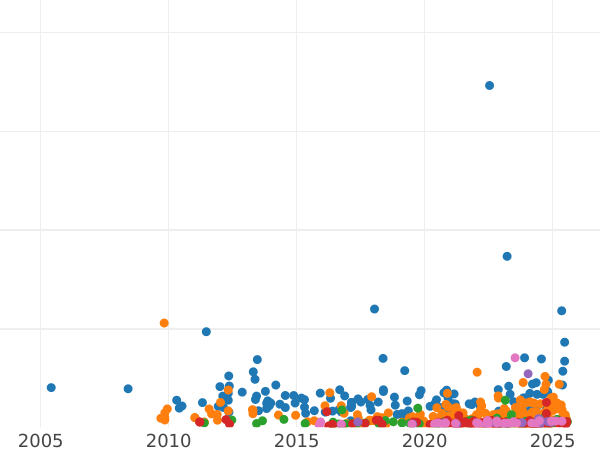 График аукционных продаж 2 марки 1913 года A "Пруссия" Освободительная война - цена серебряной монеты - Германия, Германская Империя