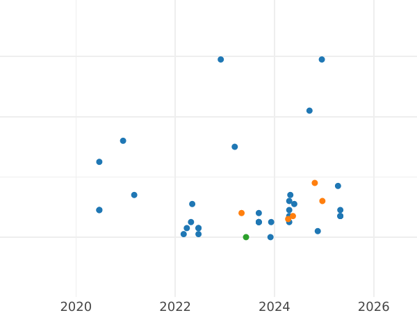 Auction sales chart 20 Zlotych 2010 MW "Lesser Horseshoe Bat" - Silver Coin Value - Poland, III Republic after denomination