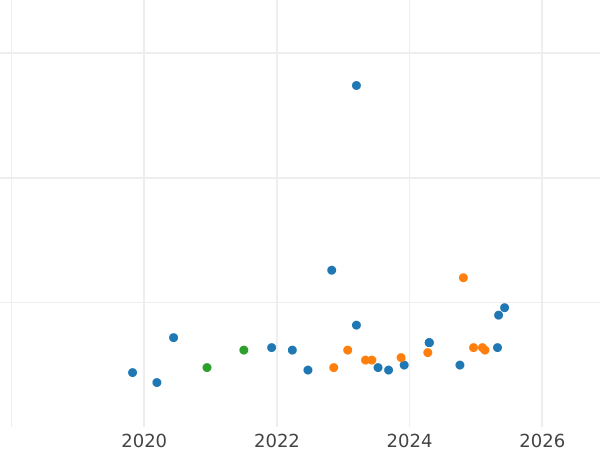 Auktionsverkaufs-Diagramm 20 Zlotych 2010 MW "Schlacht um Warschau" - Silbermünze Wert - Polen, III Republik Polen nach Stückelung