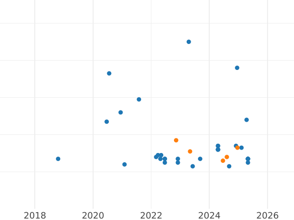 Auktionsverkaufs-Diagramm 20 Zlotych 2011 MW "Dachs" - Silbermünze Wert - Polen, III Republik Polen nach Stückelung