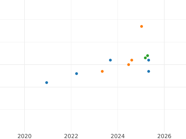 График аукционных продаж 20 злотых 2011 года MW UW "София Стриженска" - цена серебряной монеты - Польша, III Республика после деноминации