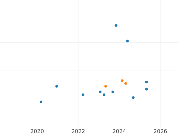 Auktionsverkaufs-Diagramm 20 Zlotych 2012 MW "Piotr Michałowski" - Silbermünze Wert - Polen, III Republik Polen nach Stückelung