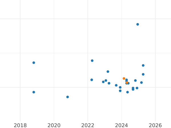 Auction sales chart 20 Zlotych 2013 MW "Bison" - Silver Coin Value - Poland, III Republic after denomination