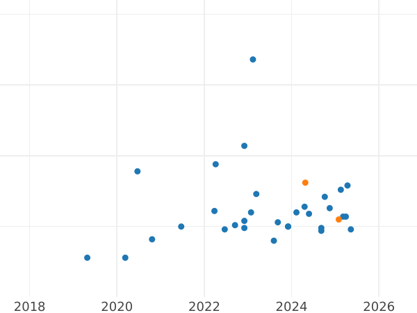 Auktionsverkaufs-Diagramm 20 Zlotych 2014 MW "Konik" - Silbermünze Wert - Polen, III Republik Polen nach Stückelung