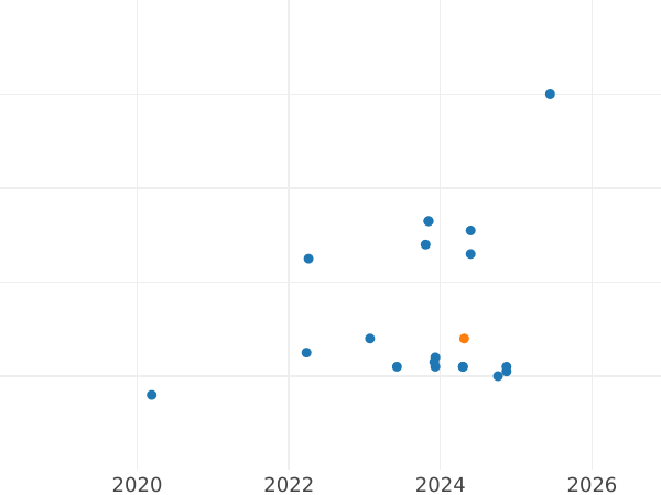 Auction sales chart 20 Zlotych 2014 MW "Patriots 1944 Citizens 2014" - Silver Coin Value - Poland, III Republic after denomination
