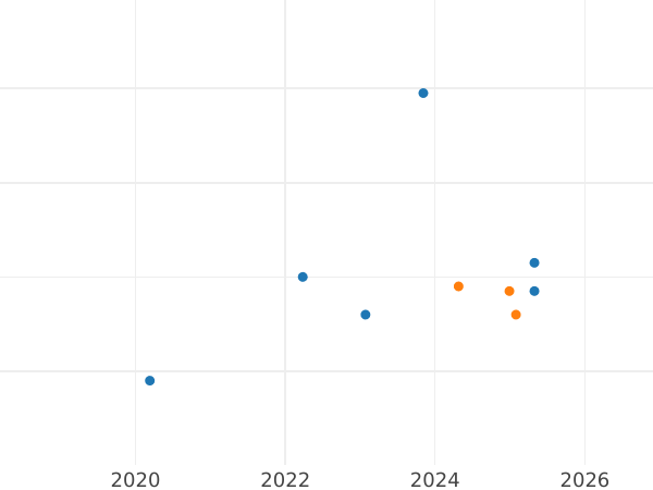 Auction sales chart 20 Zlotych 2014 MW "Jozef Chelmonski" - Silver Coin Value - Poland, III Republic after denomination
