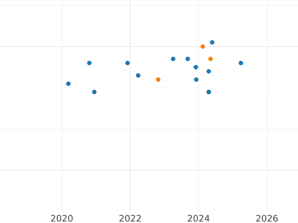 Auction sales chart 20 Zlotych 2015 MW "Relics of the palace and religious complex in Ostrow Lednicki" - Silver Coin Value - Poland, III Republic after denomination