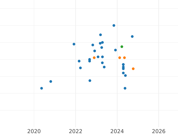 Auction sales chart 20 Zlotych 2015 MW "The half grosz of Ladislas Jagiello" - Silver Coin Value - Poland, III Republic after denomination