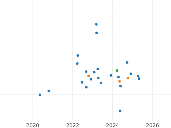 Auktionsverkaufs-Diagramm 20 Zlotych 2016 MW "Dukat Sigismund I" - Silbermünze Wert - Polen, III Republik Polen nach Stückelung