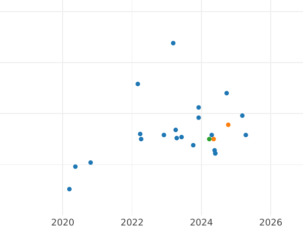 Auction sales chart 20 Zlotych 2016 MW "Schilling and Thaler of Stephen Bathory" - Silver Coin Value - Poland, III Republic after denomination