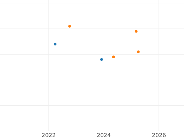 Auktionsverkaufs-Diagramm 20 Zlotych 2017 MW "Fünf Jahrhunderte der Reformation in Polen" - Silbermünze Wert - Polen, III Republik Polen nach Stückelung