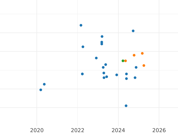 Auktionsverkaufs-Diagramm 20 Zlotych 2017 MW "Thaler Władysław IV Vasa" - Silbermünze Wert - Polen, III Republik Polen nach Stückelung