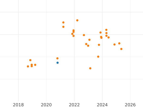 Auktionsverkaufs-Diagramm 50 Zlotych 2013 MW "Władysław I Ellenlang" - Silbermünze Wert - Polen, III Republik Polen nach Stückelung