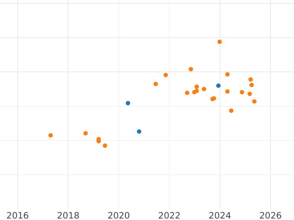 Auction sales chart 50 Zlotych 2014 MW "Casimir III the Great" - Silver Coin Value - Poland, III Republic after denomination