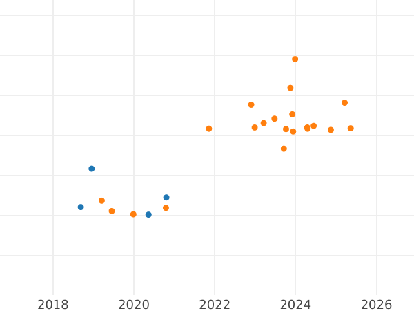 Auction sales chart 50 Zlotych 2014 MW "Jadwiga" - Silver Coin Value - Poland, III Republic after denomination