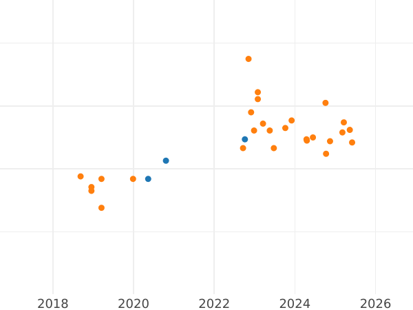 Auktionsverkaufs-Diagramm 50 Zlotych 2015 MW "Władysław III von Warna" - Silbermünze Wert - Polen, III Republik Polen nach Stückelung