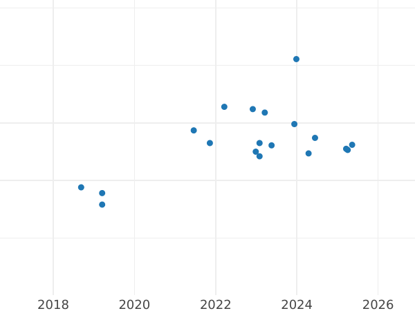Auction sales chart 50 Zlotych 2015 MW "Casimir IV Jagiellon" - Silver Coin Value - Poland, III Republic after denomination