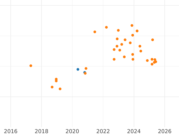 Auction sales chart 50 Zlotych 2016 MW "John I Albert" - Silver Coin Value - Poland, III Republic after denomination