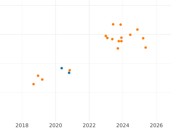 Auktionsverkaufs-Diagramm 50 Zlotych 2017 MW "Sigismund I der Alte" - Silbermünze Wert - Polen, III Republik Polen nach Stückelung