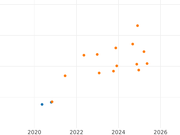Auktionsverkaufs-Diagramm 50 Zlotych 2017 MW "Sigismund II August" - Silbermünze Wert - Polen, III Republik Polen nach Stückelung