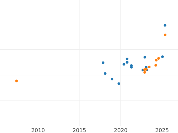 Auktionsverkaufs-Diagramm 100 Zlotych 2005 MW ET "August II. der Starke" - Goldmünze Wert - Polen, III Republik Polen nach Stückelung