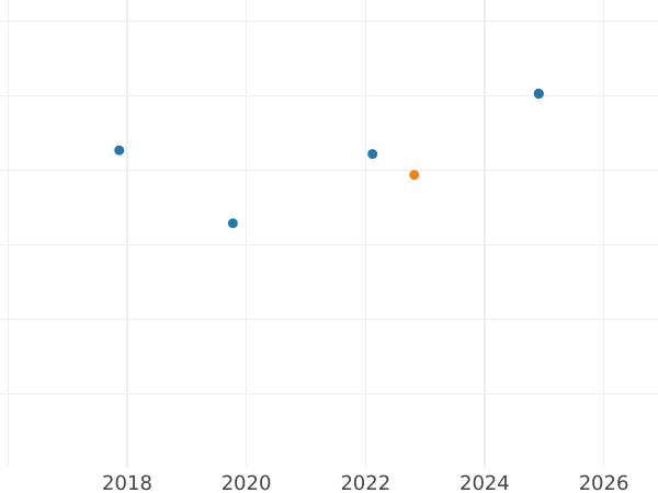 Auktionsverkaufs-Diagramm 100 Zlotych 2010 MW KK "Verfassungsgericht" - Silbermünze Wert - Polen, III Republik Polen nach Stückelung