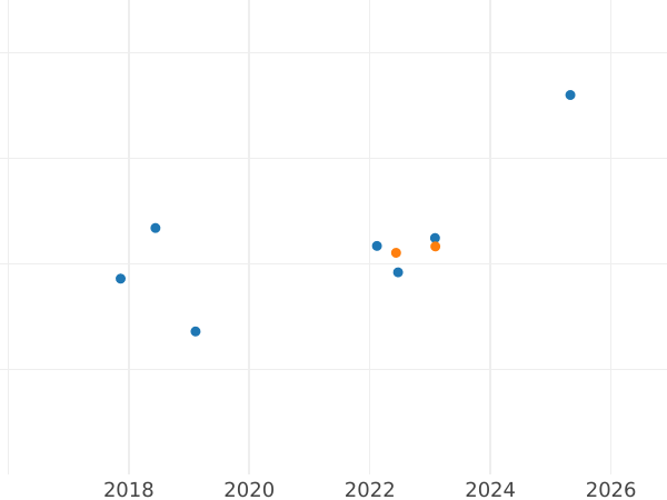 График аукционных продаж 100 злотых 2011 года MW "Председательство Польши в Совете ЕС" - цена золотой монеты - Польша, III Республика после деноминации