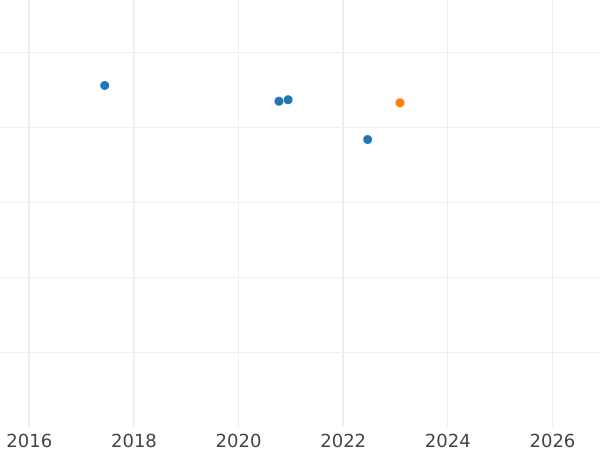 График аукционных продаж 100 злотых 2012 года MW "Чемпионат Европы по футболу - ЕВРО 2012" - цена серебряной монеты - Польша, III Республика после деноминации
