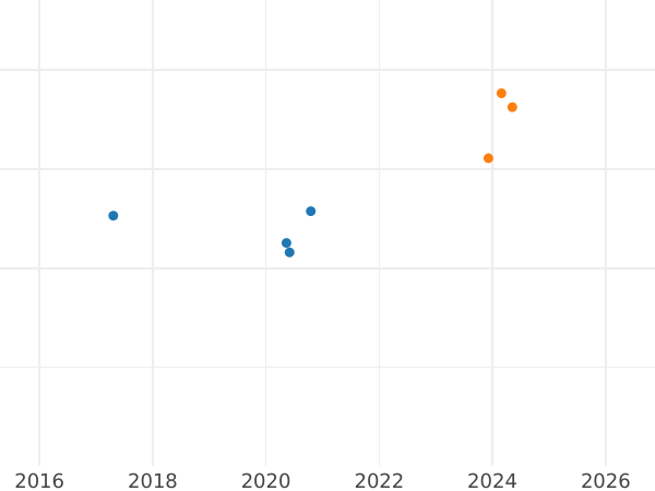 Auction sales chart 100 Zlotych 2015 MW "Jozef Pilsudski" - Gold Coin Value - Poland, III Republic after denomination