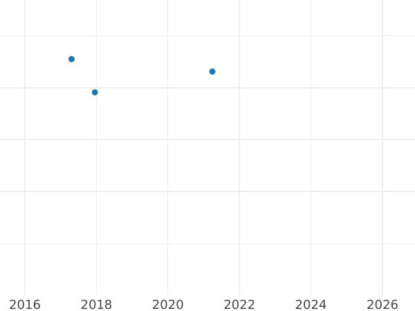 Auktionsverkaufs-Diagramm 100 Zlotych 2016 MW "Breslau" - Goldmünze Wert - Polen, III Republik Polen nach Stückelung